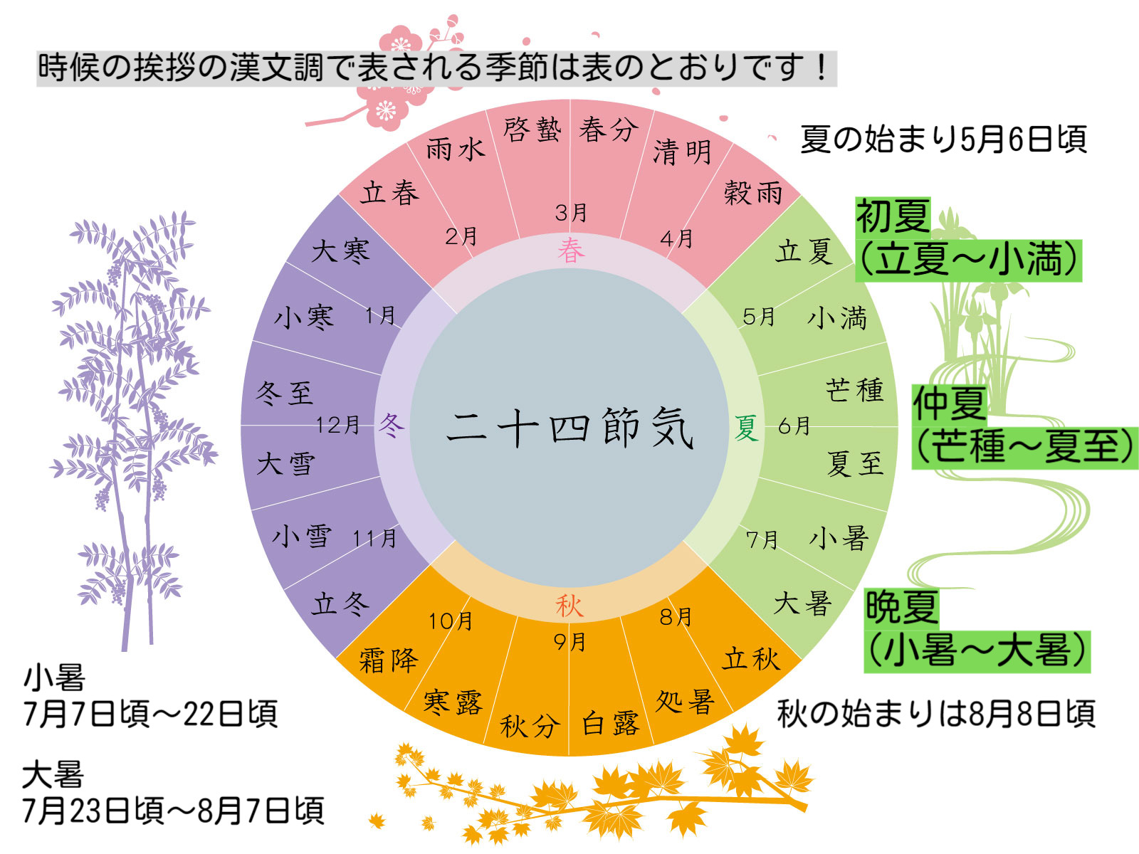 盛夏の候をじっくり特集!詳しい時期から季節感まで全部しっちゃおう - GOODLIFE~ダツもやもや~