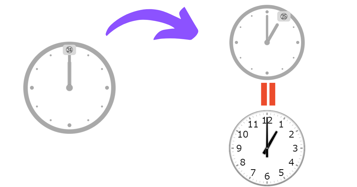25時とは何時かを一発チェック!表記の理由と最強の覚え方まで総特集 - GOODLIFE~ダツもやもや~