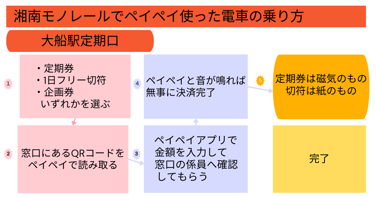 湘南モノレールでペイペイを使った電車の乗り方