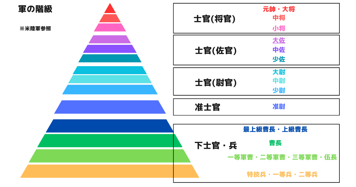 軍階級