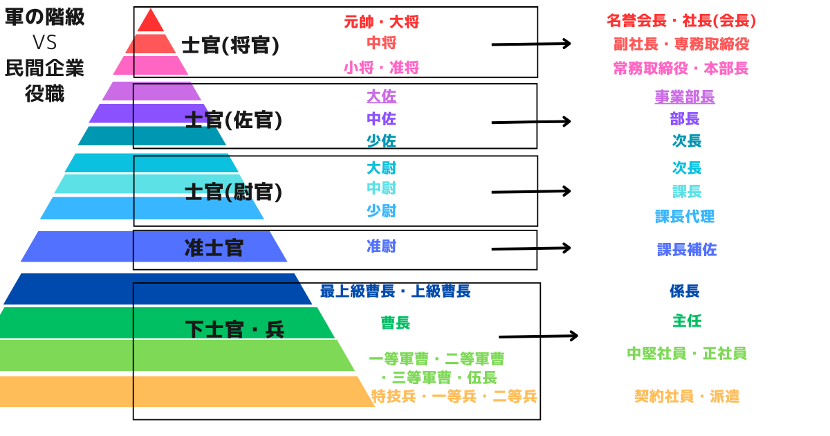 大佐は会社でいうとどういった役職⁉